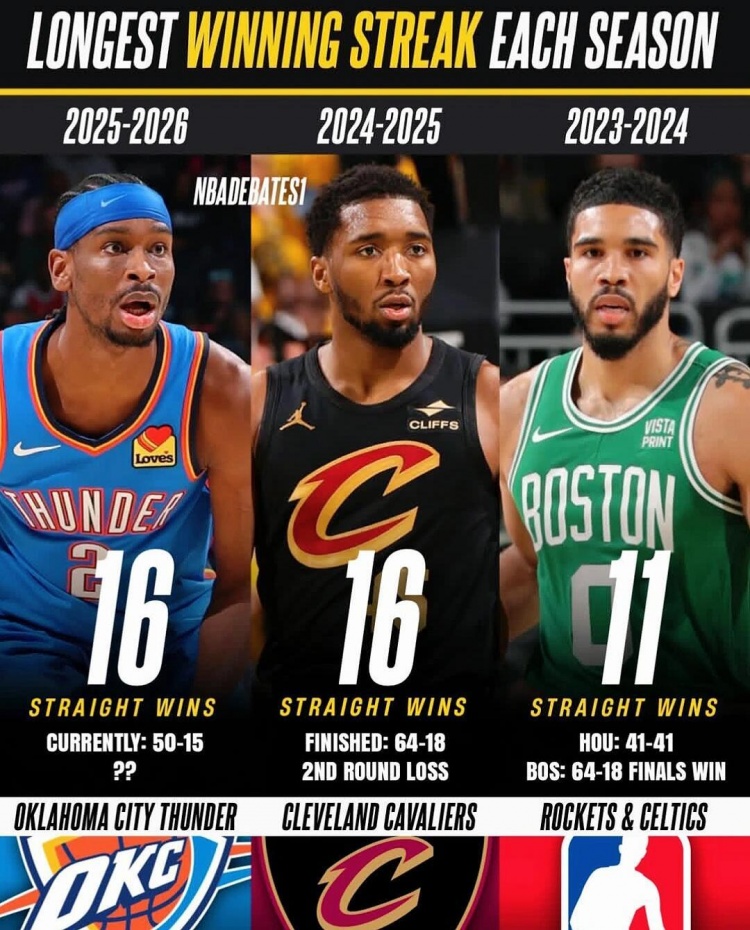 天博体育app下载-近20年每赛季最长连胜纪录 热火27连胜领跑 火箭22连胜在列