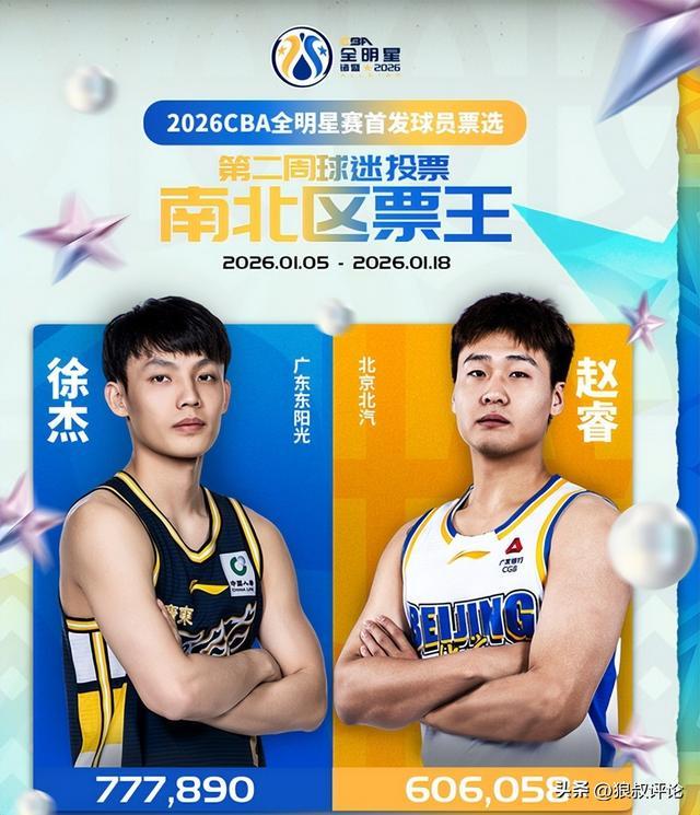 天博体育登录入口-2周获77万票逼近去年总获票！徐杰有望力压男篮现役国手蝉联票王